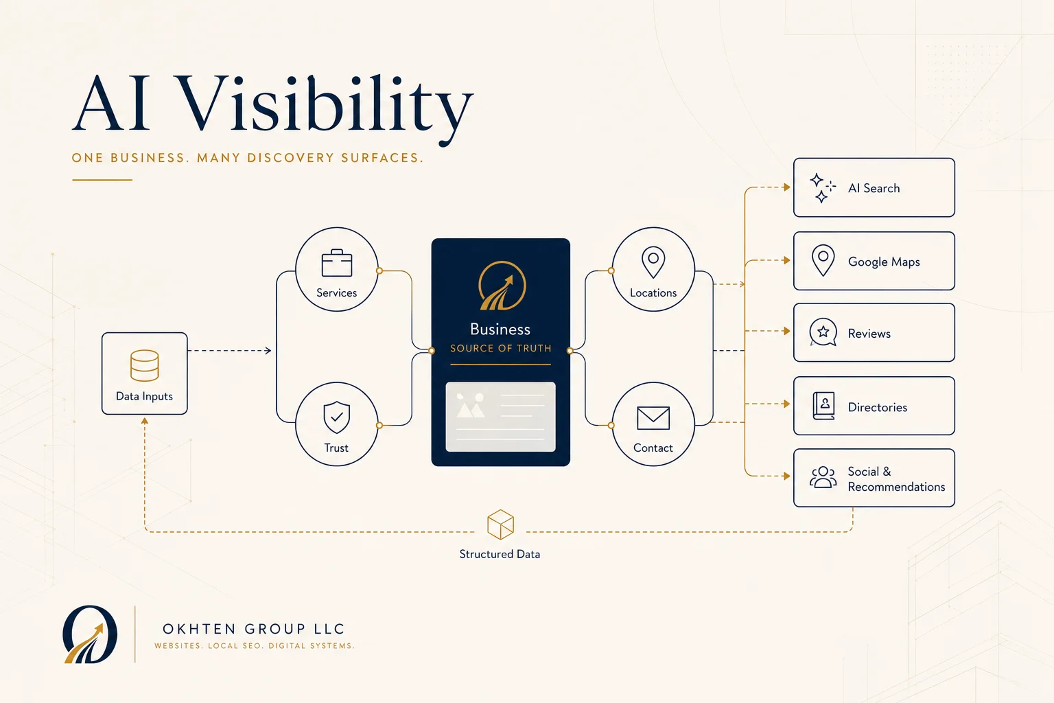 Diagram of a business as a visibility system: services, locations, trust, and contact data feeding Google, Maps, AI search, and reviews