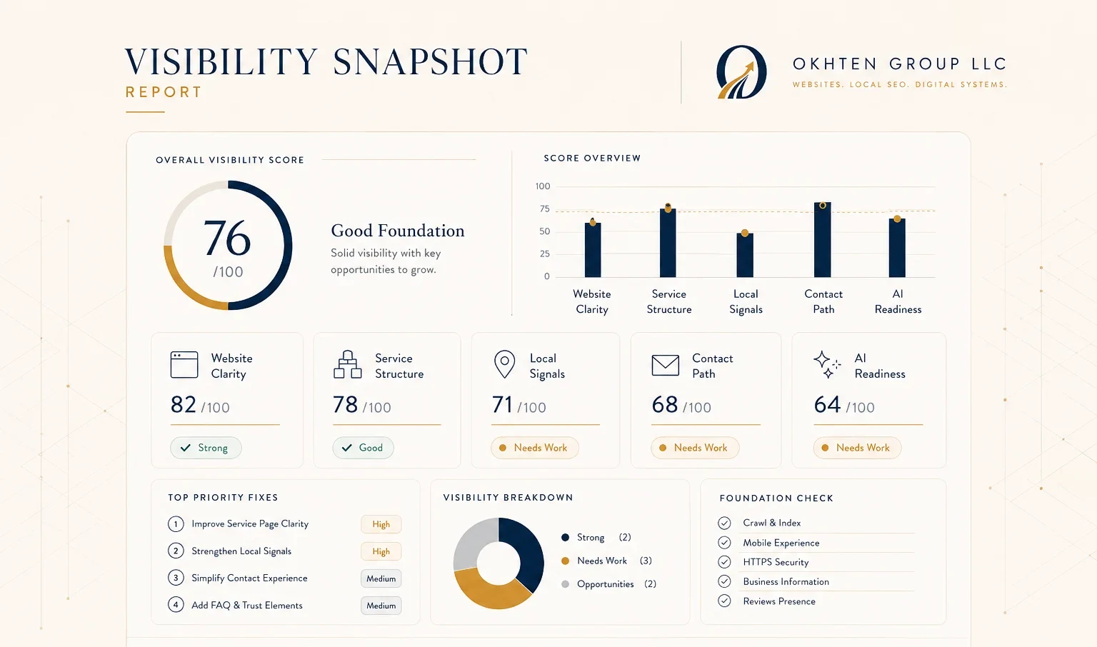 Sample Visibility Snapshot report showing website clarity, service structure, local signals, contact path, AI readiness, and priority fixes